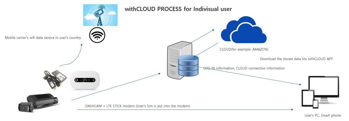 απομακρυσμένη παρακολούθηση κάμερας cloud