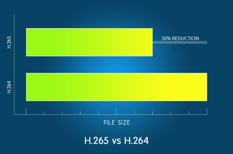 compression h 265 κάμερα αυτοκινήτου