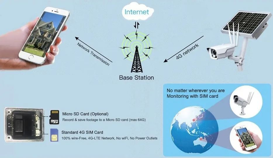 Εξωτερική κάμερα 4g cctv