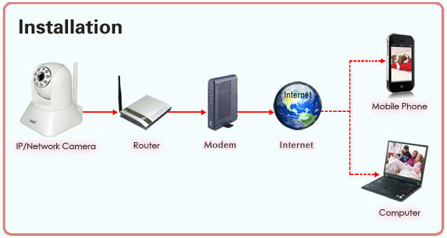 Ασύρματη κάμερα IP HD