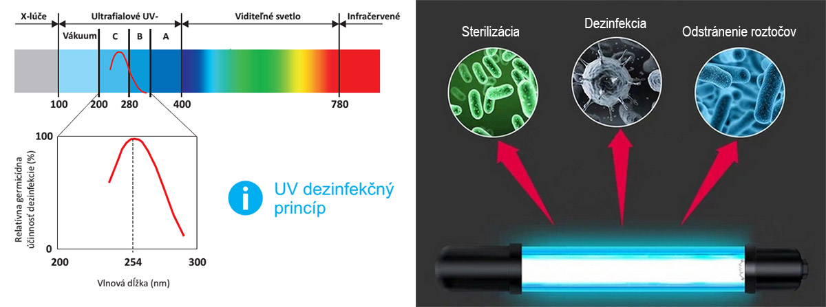 Χρήση ακτινοβολίας UV-C